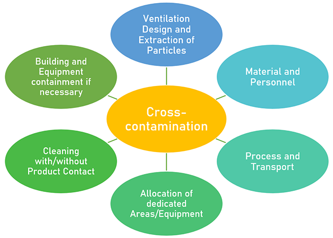 case study of cross contamination